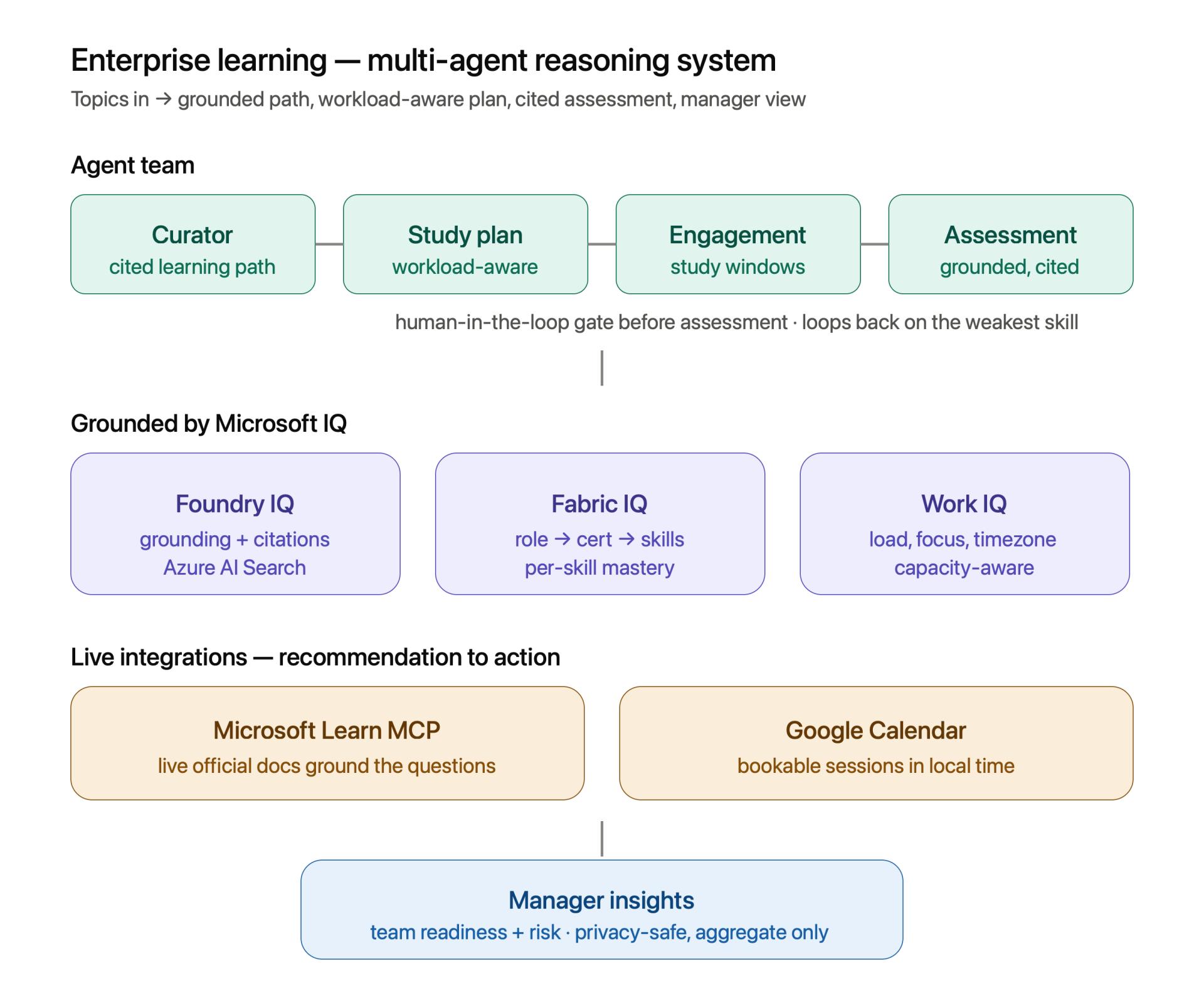 CertCompass — multi-agent enterprise learning architecture diagram